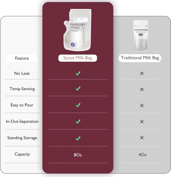 Momcozy 120 sacchetti per latte materno con rilevamento della temperatura per congelamento del latte materno da 8 once con profilo piatto salvaspazio per refrigerazione e congelamento